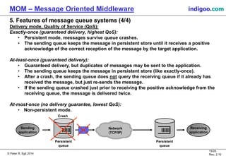 © Peter R. Egli 2015
15/25
Rev. 2.20
MOM – Message Oriented Middleware indigoo.com
5. Features of message queue systems (4/4)
Delivery mode, Quality of Service (QoS):
Exactly-once (guaranteed delivery, highest QoS):
• Persistent mode, messages survive queue crashes.
• The sending queue keeps the message in persistent store until it receives a positive
acknowledge of the correct reception of the message by the target application.
At-least-once (guaranteed delivery):
• Guaranteed delivery, but duplicates of messages may be sent to the application.
• The sending queue keeps the message in persistent store (like exactly-once).
• After a crash, the sending queue does not query the receiving queue if it already has
received the message, but just re-sends the message.
• If the sending queue crashed just prior to receiving the positive acknowledge from the
receiving queue, the message is delivered twice.
At-most-once (no delivery guarantee, lowest QoS):
• Non-persistent mode.
Sending
application
Persistent
queue
Network
(TCP/IP)
Persistent
queue
Receiving
application
Crash
 