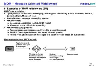 © Peter R. Egli 2015
21/25
Rev. 2.20
MOM – Message Oriented Middleware indigoo.com
6. Examples of MOM middleware (6/7)
AMQP characteristics:
• Open protocol for business messaging, with support of industry (Cisco, Microsoft, Red Hat,
Deutsche Bank, Microsoft etc.).
• Multi-platform / language messaging system.
• AMQP defines:
a. Messaging capabilities (called AMQP model)
b. Wire-level protocol for interoperability
• AMQP messaging patterns:
a. Request-response (messages delivered to a specific queue)
b. PubSub (messages delivered to a set of receiver queues)
c. Round-robin (distribution of messages to a set of receiver based on availability)
Main components of AMQP model:
Message queueMessage exchange:
Exchanges receive
messages and dispatch
these to queues.
Binding:
Defines the routing
of messages
to a message queue.
User
Applications send
(publish) messages
to exchanges
 