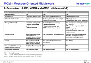 © Peter R. Egli 2015
23/25
Rev. 2.20
MOM – Message Oriented Middleware indigoo.com
7. Comparison of JMS, MSMQ and AMQP middleware (1/2)
Service JMS MSMQ AMQP
Dead-letter queue Yes Yes Yes
Journal queue ~ Persistent delivery mode Yes (global and for each queue) ~ Persistent messages
Multicast / distribution list Topics Multicast, distribution lists, multiple
receiver format names
* Topics (pubsub)
* Fanout (send to all bound rx queues)
Message delivery QoS * Persistent delivery mode
* Different message ack
types
* Message priorities
Guaranteed message delivery:
* MSMQ transactions
* Recoverable message type
* Different message ack types
Yes (exactly-once delivery semantics
of a session):
* Persistent / non-persistent delivery
modes
* Message priorities
* Only message ack and no-ack
modes defined
Message routing More complicated routing
schemes based on
hierarchic topics and client
message selection filters
Yes (requires AD / Windows domain) Complex routing schemes possible
based on routing key (contains
destination matching criteria)
Security JMS specification itself
does not provide security
(left to the JMS provider)
Yes (optional authentication and
encryption)
Yes (SASL)
Peek queue (check if message
available without receiving)
Yes (QueueBrowser object) Yes No
Priority based messaging Yes (10 priority levels) Yes (8 priority levels) Yes (10 priority levels)
AD: Active Directory
QoS: Quality of Service (features for guaranteeing delivery)
SASL: Simple Authentication and Security Layer (RFC4422)
 