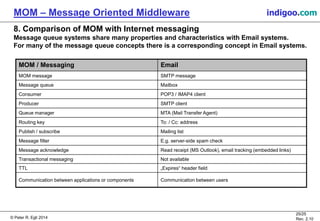© Peter R. Egli 2015
25/25
Rev. 2.20
MOM – Message Oriented Middleware indigoo.com
8. Comparison of MOM with Internet messaging
Message queue systems share many properties and characteristics with Email systems.
For many of the message queue concepts there is a corresponding concept in Email systems.
MOM / Messaging Email
MOM message SMTP message
Message queue Mailbox
Consumer POP3 / IMAP4 client
Producer SMTP client
Queue manager MTA (Mail Transfer Agent)
Routing key To: / Cc: address
Publish / subscribe Mailing list
Message filter E.g. server-side spam check
Message acknowledge Read receipt (MS Outlook), email tracking (embedded links)
Transactional messaging Not available
TTL „Expires“ header field
Communication between applications or components Communication between users
 