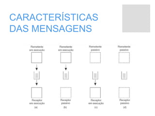 CARACTERÍSTICAS
DAS MENSAGENS
 
