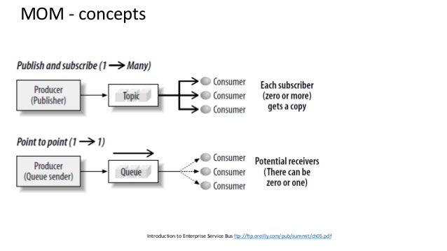 Message Oriented Middleware