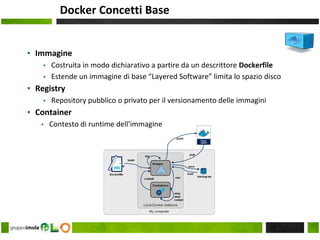 Docker Concetti Base
▪ Immagine
▪ Costruita in modo dichiarativo a partire da un descrittore Dockerfile
▪ Estende un immagine di base “Layered Software” limita lo spazio disco
▪ Registry
▪ Repository pubblico o privato per il versionamento delle immagini
▪ Container
▪ Contesto di runtime dell’immagine
20
 