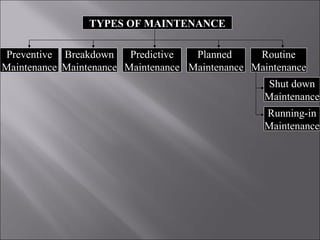 TYPES OF MAINTENANCE

Preventive Breakdown     Predictive  Planned     Routine
Maintenance Maintenance Maintenance Maintenance Maintenance
                                                  Shut down
                                                  Maintenance
                                                  Running-in
                                                  Maintenance
 