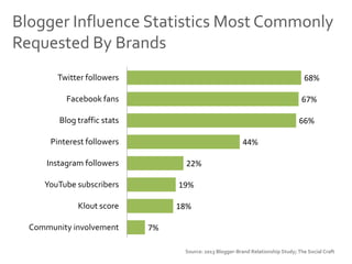 Source: 2013 Blogger-Brand Relationship Study; The Social Craft
7%
18%
19%
22%
44%
66%
67%
68%
Community involvement
Klout score
YouTube subscribers
Instagram followers
Pinterest followers
Blog traffic stats
Facebook fans
Twitter followers
Blogger Influence Statistics Most Commonly
Requested By Brands
 
