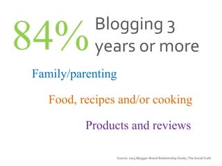 Source: 2013 Blogger-Brand Relationship Study; The Social Craft
84%Blogging 3
years or more
Family/parenting
Food, recipes and/or cooking
Products and reviews
 