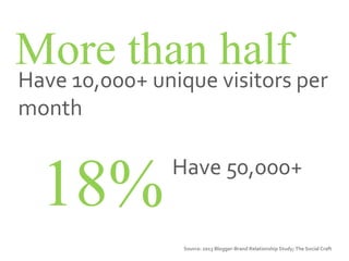 Source: 2013 Blogger-Brand Relationship Study; The Social Craft
More than half
Have 10,000+ unique visitors per
month
18%Have 50,000+
 