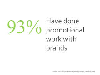 Source: 2013 Blogger-Brand Relationship Study; The Social Craft
93%
Have done
promotional
work with
brands
 