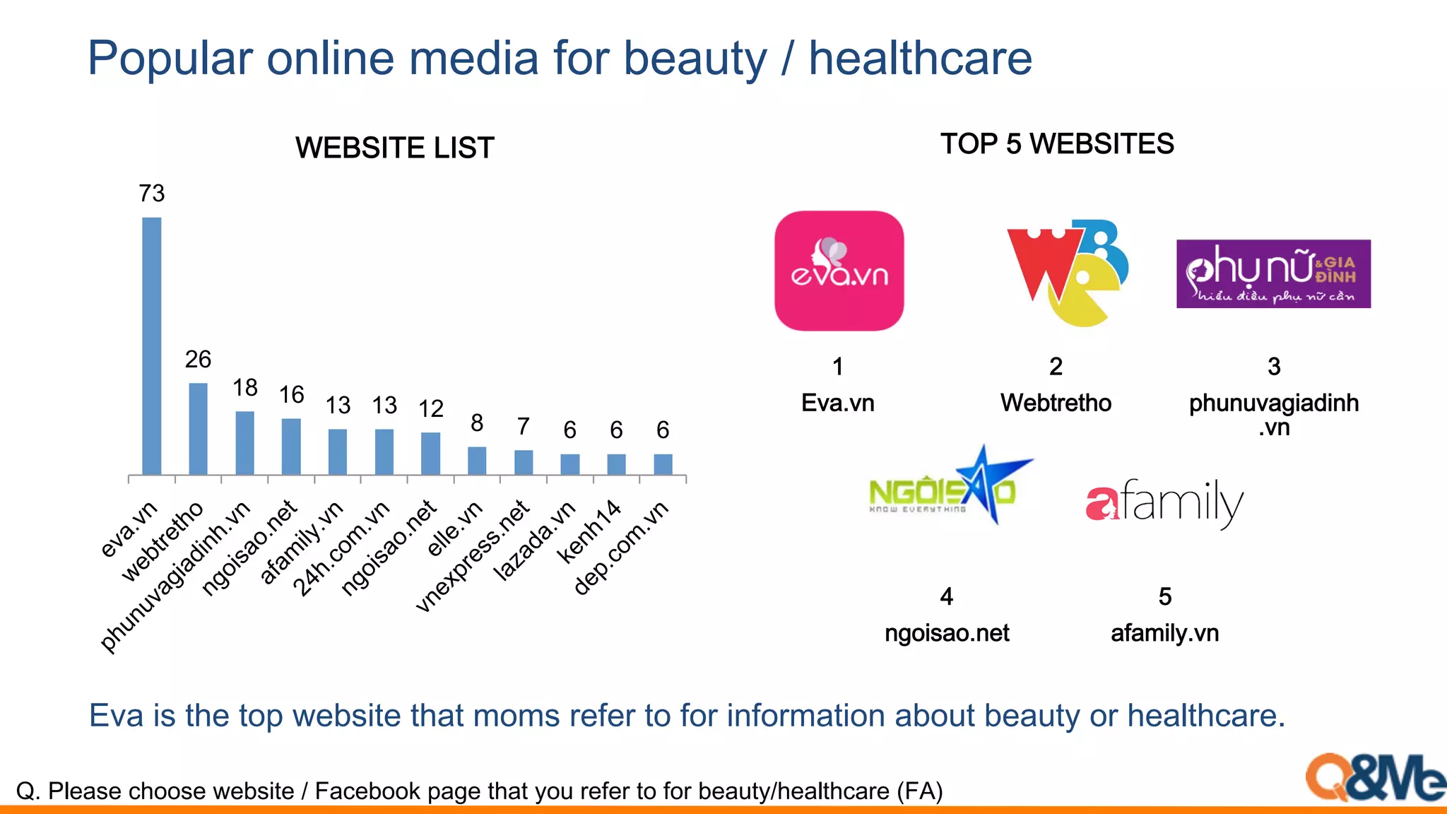 Popular online media for beauty / healthcare
Eva is the top website that moms refer to for information about beauty or healthcare.
Q. Please choose website / Facebook page that you refer to for beauty/healthcare (FA)
73
26
18 16 13 13 12
8 7 6 6 6
WEBSITE LIST
1
Eva.vn
2
Webtretho
3
phunuvagiadinh
.vn
4
ngoisao.net
5
afamily.vn
TOP 5 WEBSITES
 