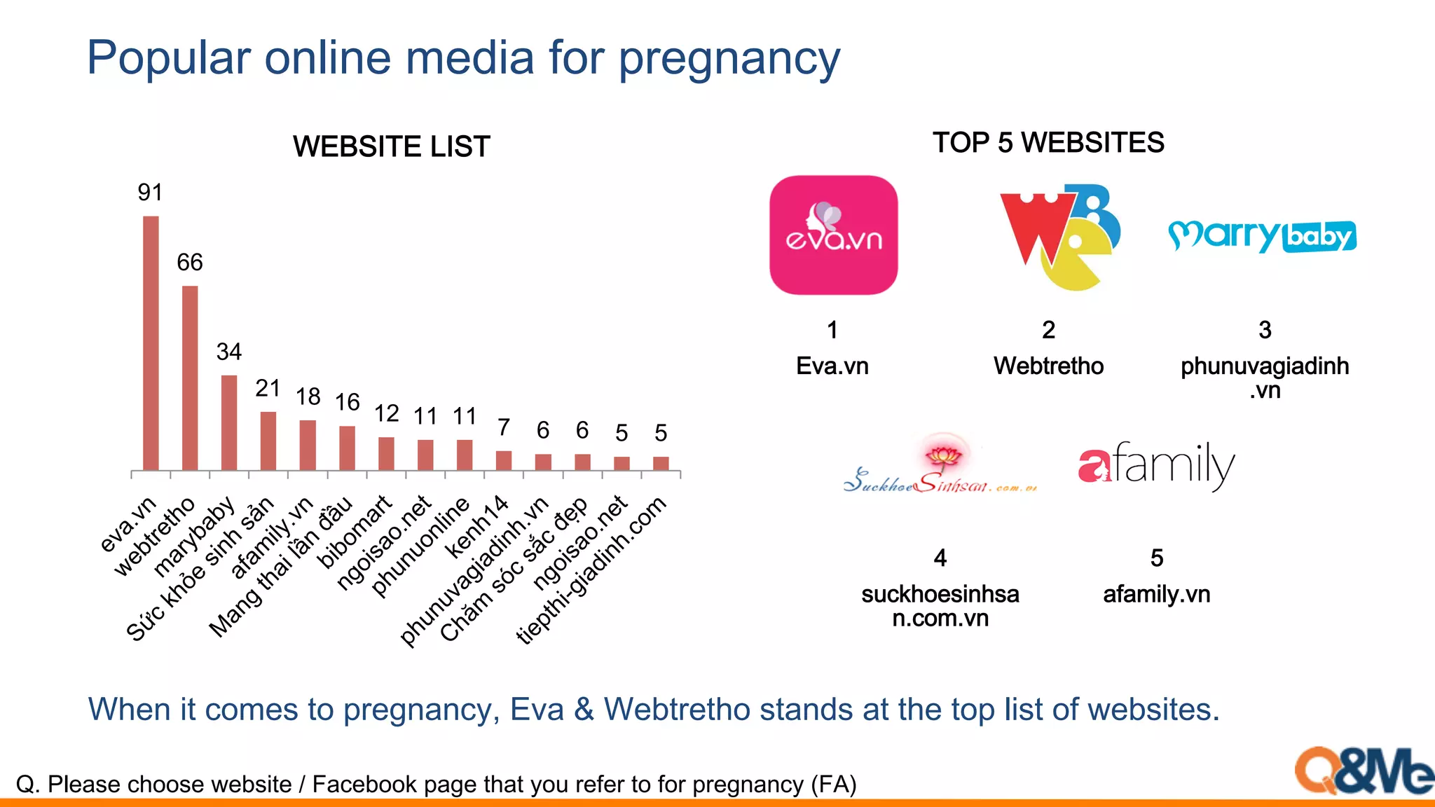 Popular online media for pregnancy
When it comes to pregnancy, Eva & Webtretho stands at the top list of websites.
Q. Please choose website / Facebook page that you refer to for pregnancy (FA)
91
66
34
21 18 16 12 11 11 7 6 6 5 5
WEBSITE LIST
1
Eva.vn
2
Webtretho
3
phunuvagiadinh
.vn
4
suckhoesinhsa
n.com.vn
5
afamily.vn
TOP 5 WEBSITES
 