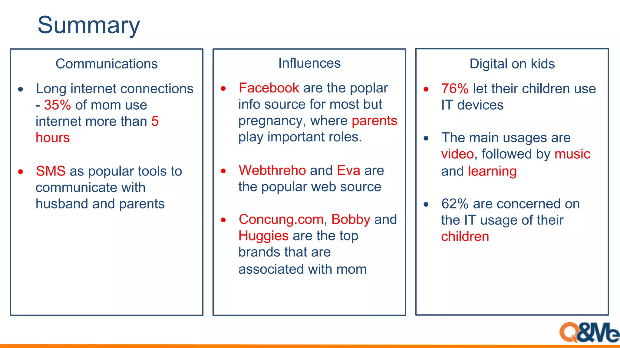 Summary
Communications Influences Digital on kids
•  Long internet connections
- 35% of mom use
internet more than 5
hours
•  SMS as popular tools to
communicate with
husband and parents
•  Facebook are the poplar
info source for most but
pregnancy, where parents
play important roles.
•  Webthreho and Eva are
the popular web source
•  Concung.com, Bobby and
Huggies are the top
brands that are
associated with mom
•  76% let their children use
IT devices
•  The main usages are
video, followed by music
and learning
•  62% are concerned on
the IT usage of their
children
 