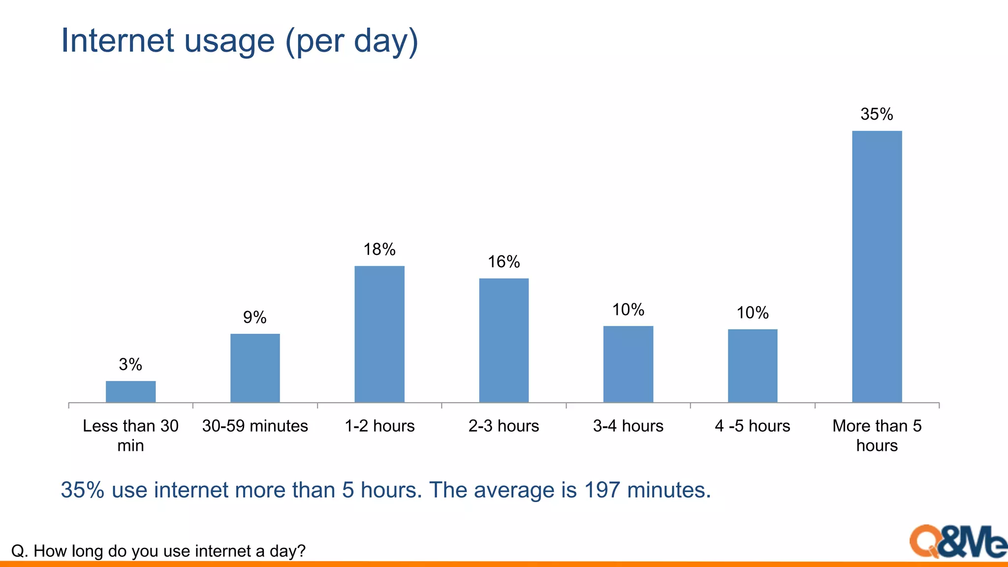 Internet usage (per day)
35% use internet more than 5 hours. The average is 197 minutes.
Q. How long do you use internet a day?
3%
9%
18%
16%
10% 10%
35%
Less than 30
min
30-59 minutes 1-2 hours 2-3 hours 3-4 hours 4 -5 hours More than 5
hours
 