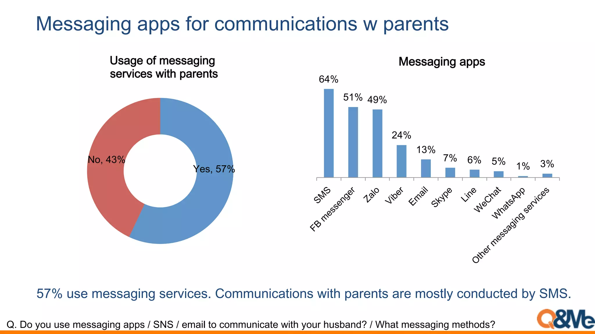 Messaging apps for communications w parents
57% use messaging services. Communications with parents are mostly conducted by SMS.
64%
51% 49%
24%
13%
7% 6% 5% 1% 3%
Messaging apps
Yes, 57%
No, 43%
Usage of messaging
services with parents
Q. Do you use messaging apps / SNS / email to communicate with your husband? / What messaging methods?
 