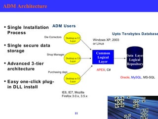 ADM Architecture ADM Users Common Logical Layer Upto Terabytes Database Data  Layer Logical  Repository Single Installation Process Single secure data storage Advanced 3-tier architecture Easy one-click plug-in DLL install Oracle ,  MySQL , MS-SQL APEX , C# Windows XP, 2003 or Linux IE6, IE7, Mozilla Firefox 3.0.x, 3.5.x Shop Manager Die Correctors Purchasing dept. Desktop as UI Layer Desktop as UI Layer Desktop as UI Layer 