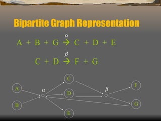 Bipartite Graph Representation A  +  B  +  G     C  +  D  +  E C  +  D     F  +  G   A B   C D E F G 