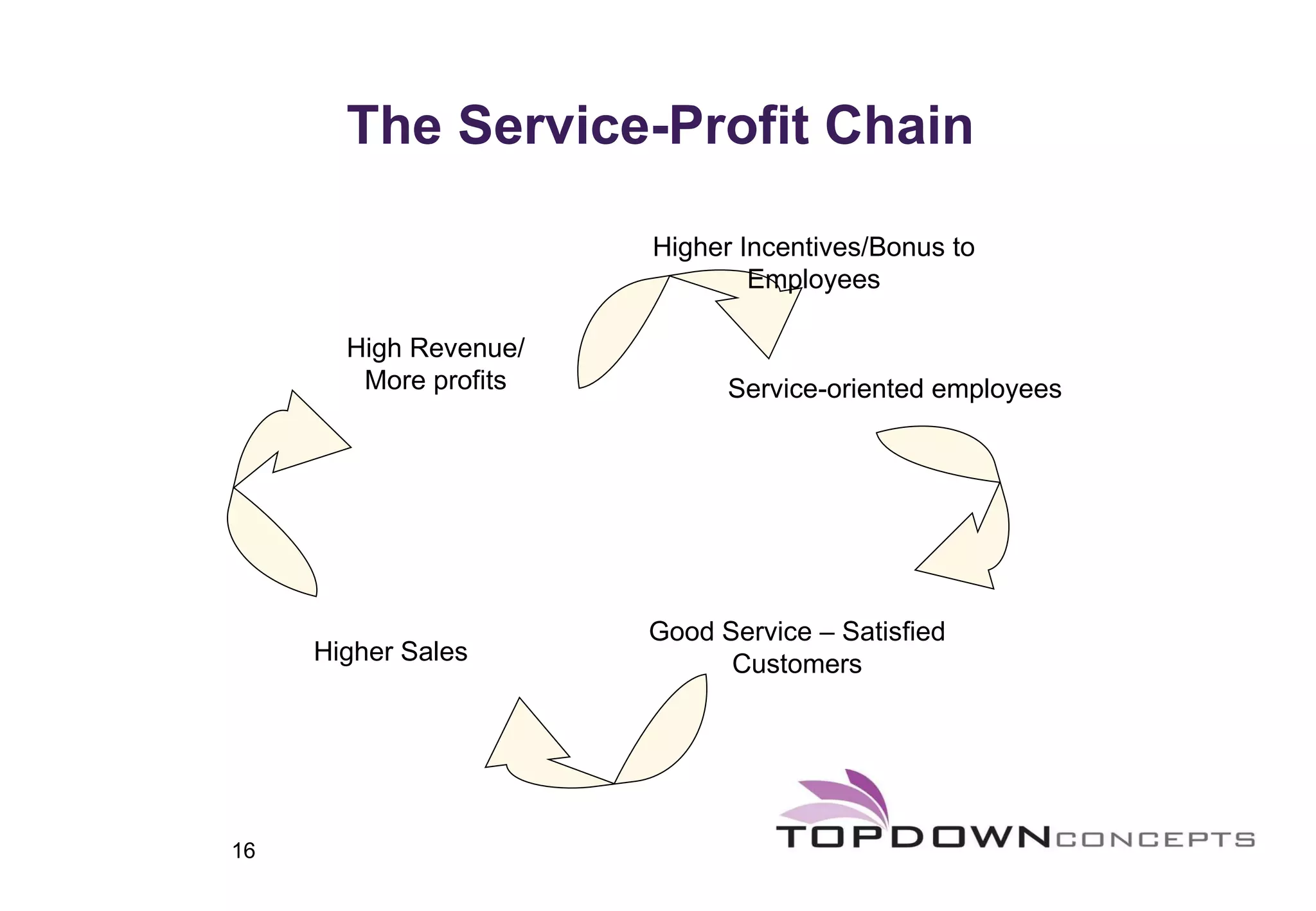 The Service-Profit Chain Good Service – Satisfied Customers Higher Sales High Revenue/ More profits Higher Incentives/Bonus to Employees Service-oriented employees 