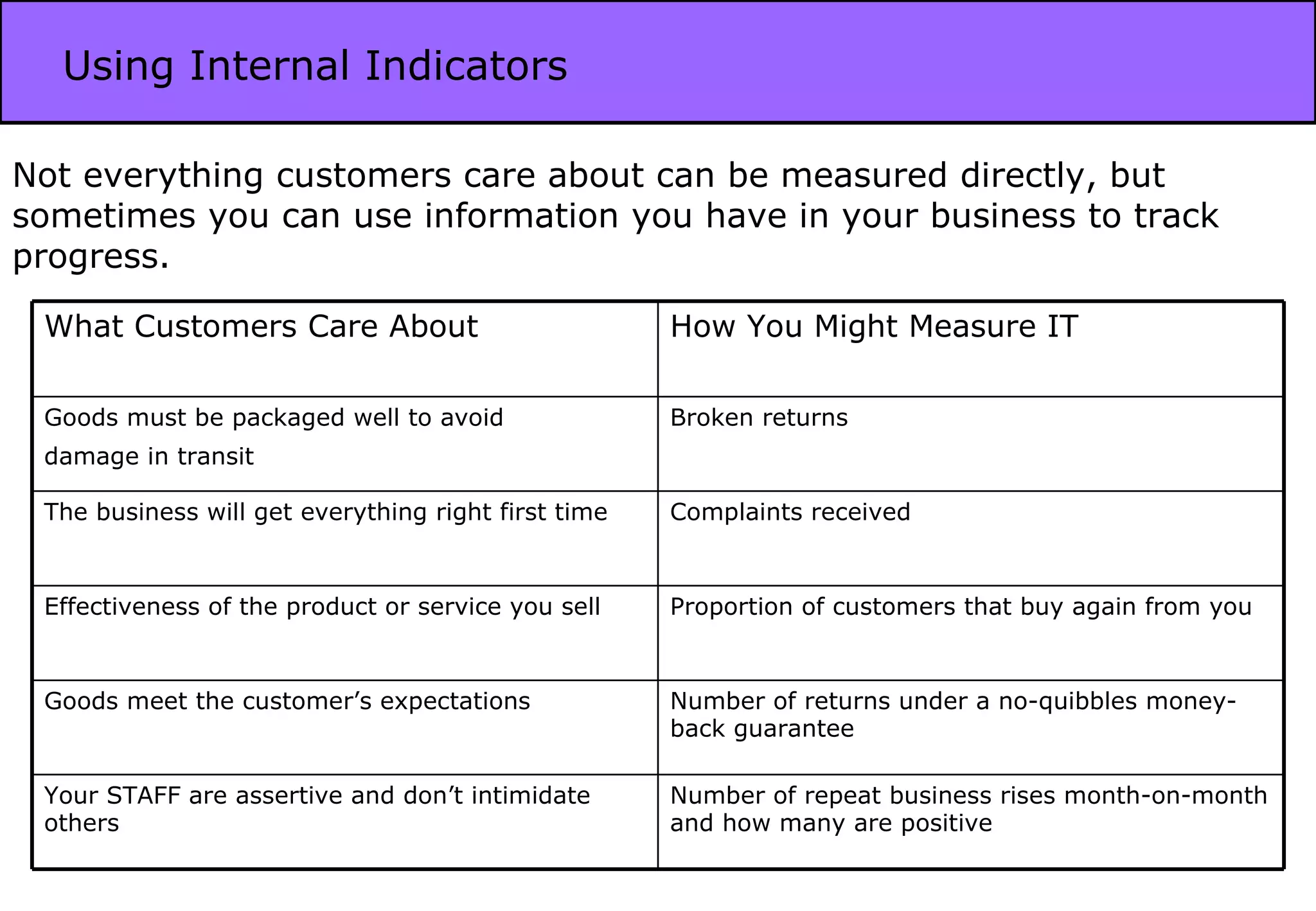 Using Internal Indicators Not everything customers care about can be measured directly, but sometimes you can use information you have in your business to track progress. What Customers Care About How You Might Measure IT Goods must be packaged well to avoid damage in transit  Broken returns The business will get everything right first time Complaints received Effectiveness of the product or service you sell  Proportion of customers that buy again from you Goods meet the customer’s expectations Number of returns under a no-quibbles money-back guarantee Your STAFF are assertive and don’t intimidate others Number of repeat business rises month-on-month and how many are positive 