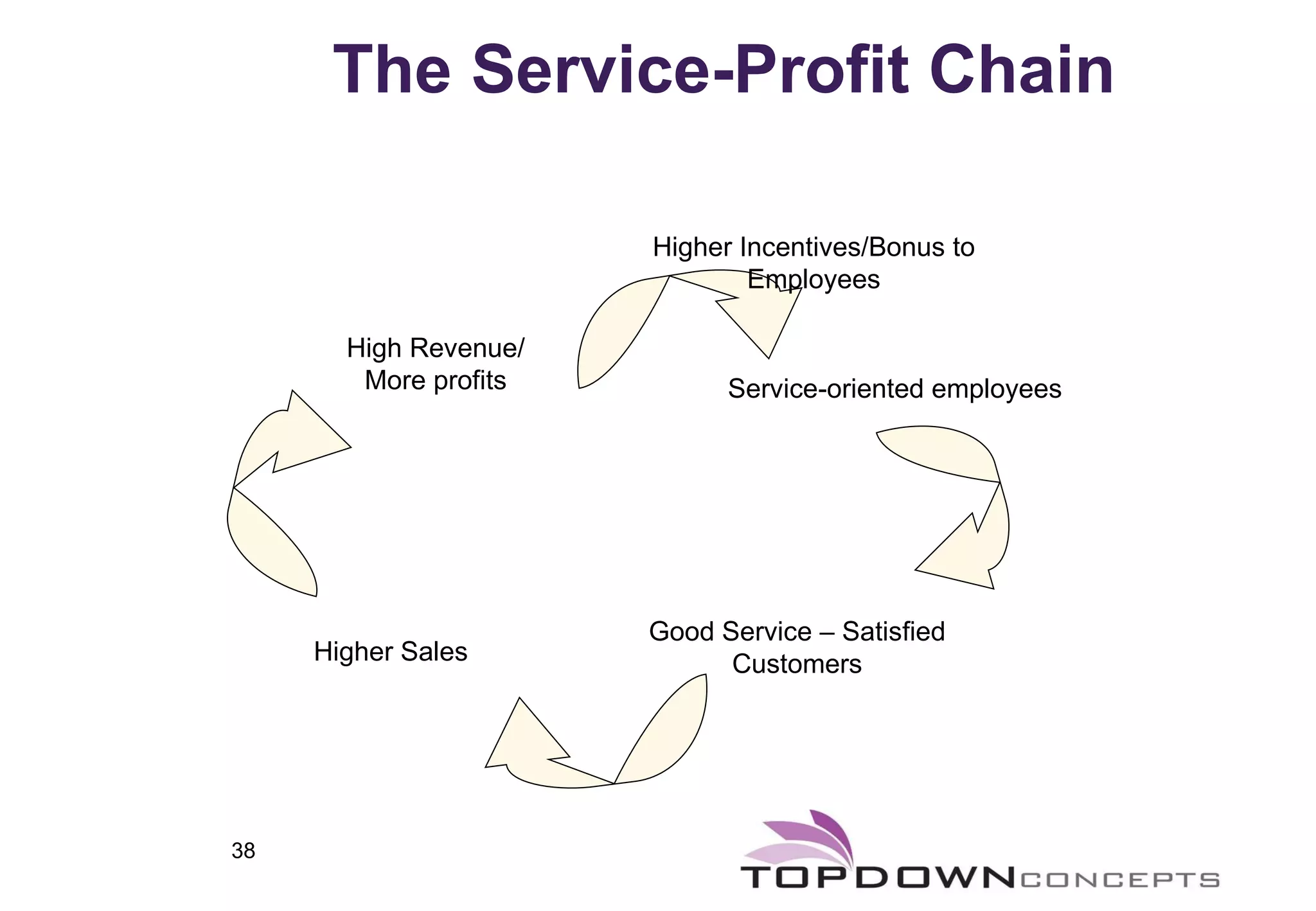 The Service-Profit Chain Good Service – Satisfied Customers Higher Sales High Revenue/ More profits Higher Incentives/Bonus to Employees Service-oriented employees 