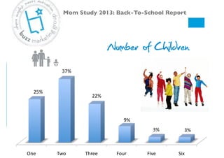 Number of Children
One# Two# Three# Four# Five# Six#
25%#
37%#
22%#
9%#
3%# 3%#
Mom Study 2013: Back-To-School Report!
 