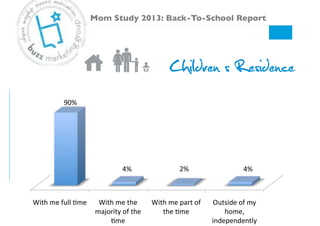 Children’s Residence
With#me#full#Sme# With#me#the#
majority#of#the#
Sme#
With#me#part#of#
the#Sme#
Outside#of#my#
home,#
independently#
90%#
4%# 2%# 4%#
Mom Study 2013: Back-To-School Report!
 