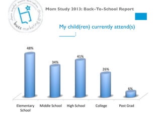 My child(ren) currently attend(s)
_____:!
Mom Study 2013: Back-To-School Report!
Elementary#
School#
Middle#School# High#School# College# Post#Grad#
48%#
34%#
41%#
26%#
6%#
 