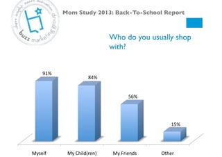 Who do you usually shop
with?!
Mom Study 2013: Back-To-School Report!
Myself# My#Child(ren)# My#Friends# Other#
91%#
84%#
56%#
15%#
 