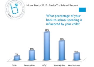 What percentage of your
back-to-school spending is
inﬂuenced by your child?!
Mom Study 2013: Back-To-School Report!
Zero# TwentyVﬁve# Fiey# SeventyVﬁve# One#hundred#
5%#
14%#
42%#
29%#
10%#
 