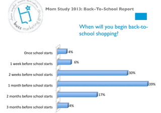 When will you begin back-to-
school shopping?!
Mom Study 2013: Back-To-School Report!
3#months#before#school#starts#
2#months#before#school#starts#
1#month#before#school#starts#
2#weeks#before#school#starts#
1#week#before#school#starts#
Once#school#starts#
4%#
17%#
39%#
30%#
6%#
4%#
 