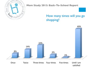 How many times will you go
shopping?!
Mom Study 2013: Back-To-School Report!
Once# Twice# Three#Smes# Four#Smes# Five#Smes# UnSl#I#am#
saSsﬁed##
8%#
14%#
22%#
6%#
1%#
49%#
 