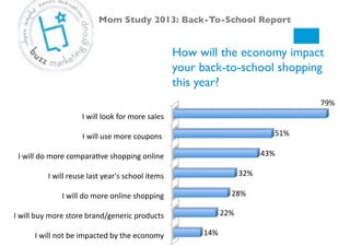 How will the economy impact
your back-to-school shopping
this year?!
Mom Study 2013: Back-To-School Report!
I#will#not#be#impacted#by#the#economy#
I#will#buy#more#store#brand/generic#products#
I#will#do#more#online#shopping#
I#will#reuse#last#year's#school#items#
I#will#do#more#comparaSve#shopping#online#
I#will#use#more#coupons##
I#will#look#for#more#sales#
14%#
22%#
28%#
32%#
43%#
51%#
79%#
 
