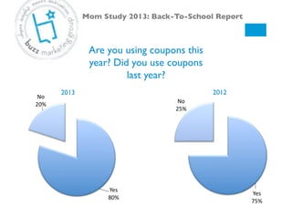 Are you using coupons this
year? Did you use coupons
last year?!
Mom Study 2013: Back-To-School Report!
Yes#
80%#
No#
20%#
Yes#
75%#
No#
25%#
2013# 2012#
 