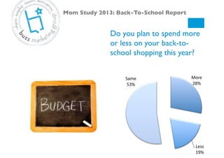 Do you plan to spend more
or less on your back-to-
school shopping this year?!
Mom Study 2013: Back-To-School Report!
More#
28%#
Less#
19%#
Same#
53%#
 