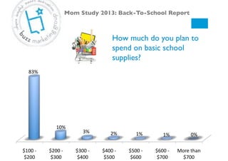 How much do you plan to
spend on basic school
supplies?!
Mom Study 2013: Back-To-School Report!
$100#V#
$200#
$200#V#
$300#
$300#V#
$400#
$400#V#
$500#
$500#V#
$600#
$600#V#
$700#
More#than#
$700#
83%#
10%#
3%# 2%# 1%# 1%# 0%#
 