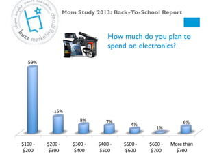 How much do you plan to
spend on electronics?!
Mom Study 2013: Back-To-School Report!
$100#V#
$200#
$200#V#
$300#
$300#V#
$400#
$400#V#
$500#
$500#V#
$600#
$600#V#
$700#
More#than#
$700#
59%#
15%#
8%# 7%#
4%#
1%#
6%#
 