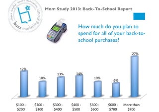 How much do you plan to
spend for all of your back-to-
school purchases?!
Mom Study 2013: Back-To-School Report!
$100#V#
$200#
$200#V#
$300#
$300#V#
$400#
$400#V#
$500#
$500#V#
$600#
$600#V#
$700#
More#than#
$700#
17%#
10%#
13%# 14%#
10%#
9%#
27%#
 