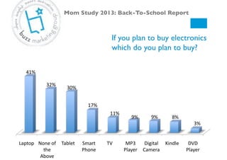 If you plan to buy electronics
which do you plan to buy?!
Mom Study 2013: Back-To-School Report!
Laptop# None#of#
the#
Above#
Tablet# Smart#
Phone#
TV# MP3#
Player#
Digital#
Camera#
Kindle# DVD#
Player#
41%#
32%#
30%#
17%#
11%#
9%# 9%# 8%#
3%#
 