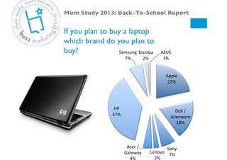 If you plan to buy a laptop
which brand do you plan to
buy?!
Mom Study 2013: Back-To-School Report!
Apple#
22%#
Dell#/#
Alienware#
18%#
Sony#
7%#
Lenovo#
2%#
Acer#/#
Gateway#
4%#
HP#
37%#
Samsung#
7%#
Toshiba#
2%#
ASUS#
1%#
 