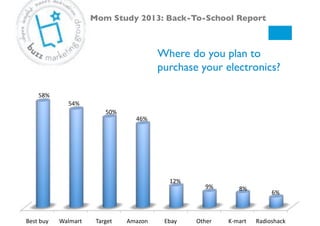 Where do you plan to
purchase your electronics?!
Mom Study 2013: Back-To-School Report!
Best#buy# Walmart# Target# Amazon# Ebay# Other# KVmart# Radioshack#
58%#
54%#
50%#
46%#
12%#
9%# 8%#
6%#
 