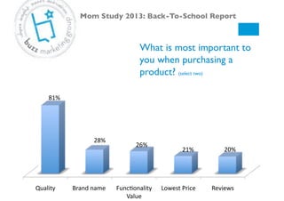 What is most important to
you when purchasing a
product? (select two)!
Mom Study 2013: Back-To-School Report!
Quality# Brand#name## FuncSonality#
Value#
Lowest#Price# Reviews#
81%#
28%#
26%#
21%# 20%#
 