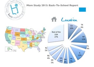 Location
CA#
10%#
TX#
4%#
NY#
12%#
FL#
4%#
IL#
12%#
PA#
7%#
OH##
4%#
GA#
6%#MI#
5%#
NC#
4%#
NJ#
5%#
Rest#of#the#
USA#
27%#
Mom Study 2013: Back-To-School Report!
 