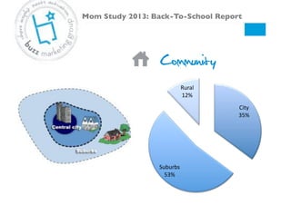 Community
City#
35%#
Suburbs#
53%#
Rural#
12%#
Mom Study 2013: Back-To-School Report!
 