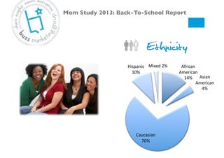Ethnicity
African#
American#
14%# Asian#
American#
4%#
Caucasian#
70%#
Hispanic#
10%#
Mixed#2%#
Mom Study 2013: Back-To-School Report!
 