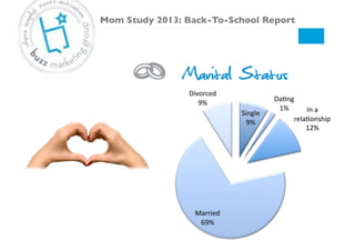 Marital Status
Single#
9%#
DaSng#
1%# In#a#
relaSonship#
12%#
Married#
69%#
Divorced#
9%#
Mom Study 2013: Back-To-School Report!
 