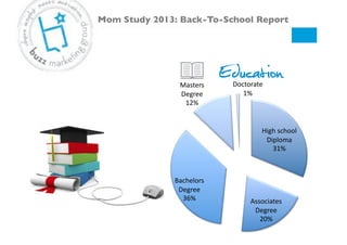 Education
High#school#
Diploma#
31%#
Associates#
Degree#
20%#
Bachelors#
Degree#
36%#
Masters#
Degree#
12%#
Doctorate#
1%#
Mom Study 2013: Back-To-School Report!
 