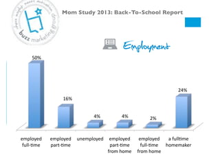 Employment
employed#
fullVSme#
employed#
partVSme#
unemployed# employed#
partVSme#
from#home#
employed#
fullVSme#
from#home#
a#fullSme#
homemaker#
50%#
16%#
4%# 4%# 2%#
24%#
Mom Study 2013: Back-To-School Report!
 