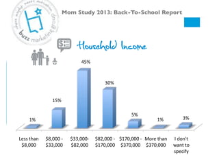 Household Income
Less#than#
$8,000#
$8,000#V#
$33,000#
$33,000V#
$82,000#
$82,000#V#
$170,000#
$170,000#V#
$370,000#
More#than#
$370,000#
I#don't#
want#to#
specify#
1%#
15%#
45%#
30%#
5%#
1%# 3%#
Mom Study 2013: Back-To-School Report!
 