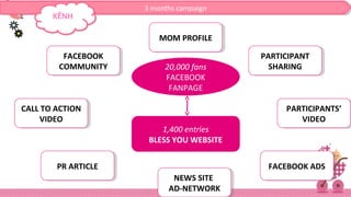 20,000 fans
FACEBOOK
FANPAGE
1,400 entries
BLESS YOU WEBSITE
FACEBOOK
COMMUNITY
FACEBOOK
COMMUNITY
MOM PROFILEMOM PROFILE
PR ARTICLEPR ARTICLE FACEBOOK ADSFACEBOOK ADS
CALL TO ACTION
VIDEO
CALL TO ACTION
VIDEO
PARTICIPANT
SHARING
PARTICIPANT
SHARING
PARTICIPANTS’
VIDEO
PARTICIPANTS’
VIDEO
NEWS SITE
AD-NETWORK
NEWS SITE
AD-NETWORK
3 months campaign3 months campaign
KÊNH
 