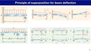 Beam Deflection Notes.pdf Mechanics of Materials: Deflection of Beams notes | PDF