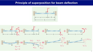 Beam Deflection Notes.pdf Mechanics of Materials: Deflection of Beams notes | PDF