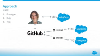 1. Prototype
2. Build
3. Test
Build
Approach
dev
int
pkg
 